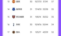 开云体育入口-包含狼队客场逆转，送南安普顿两连败的词条