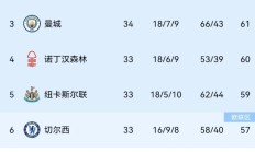 开云体育中国-曼城豪取四连胜，重新夺回积分榜第二位置