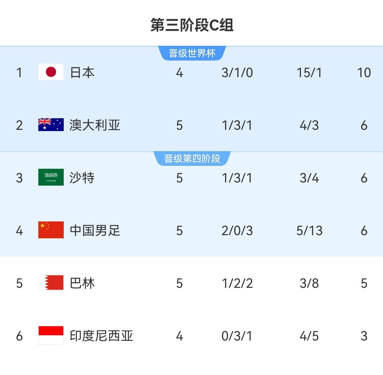 包含奥地利队获胜，欧预赛积分榜位置有所上升的词条