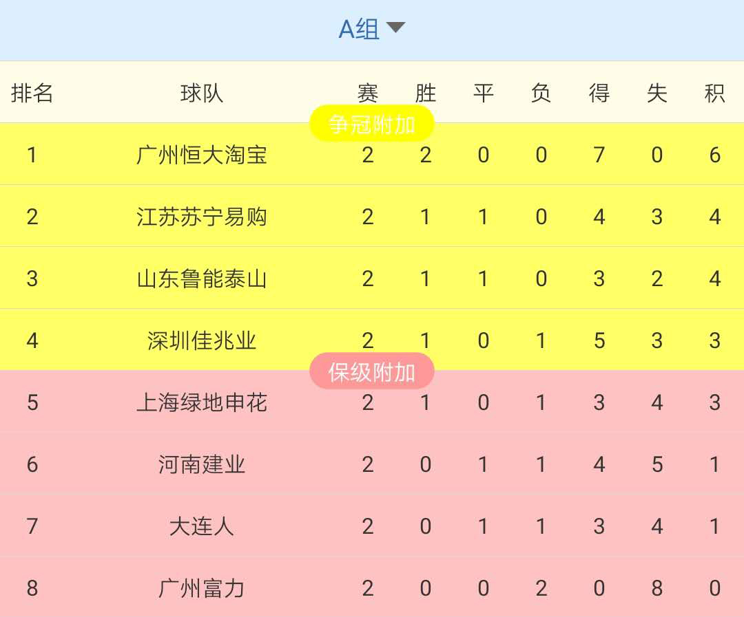 江苏苏宁客场战平深圳佳兆业,积分榜上升 江苏苏宁客场战平深圳佳兆业,积分榜上升