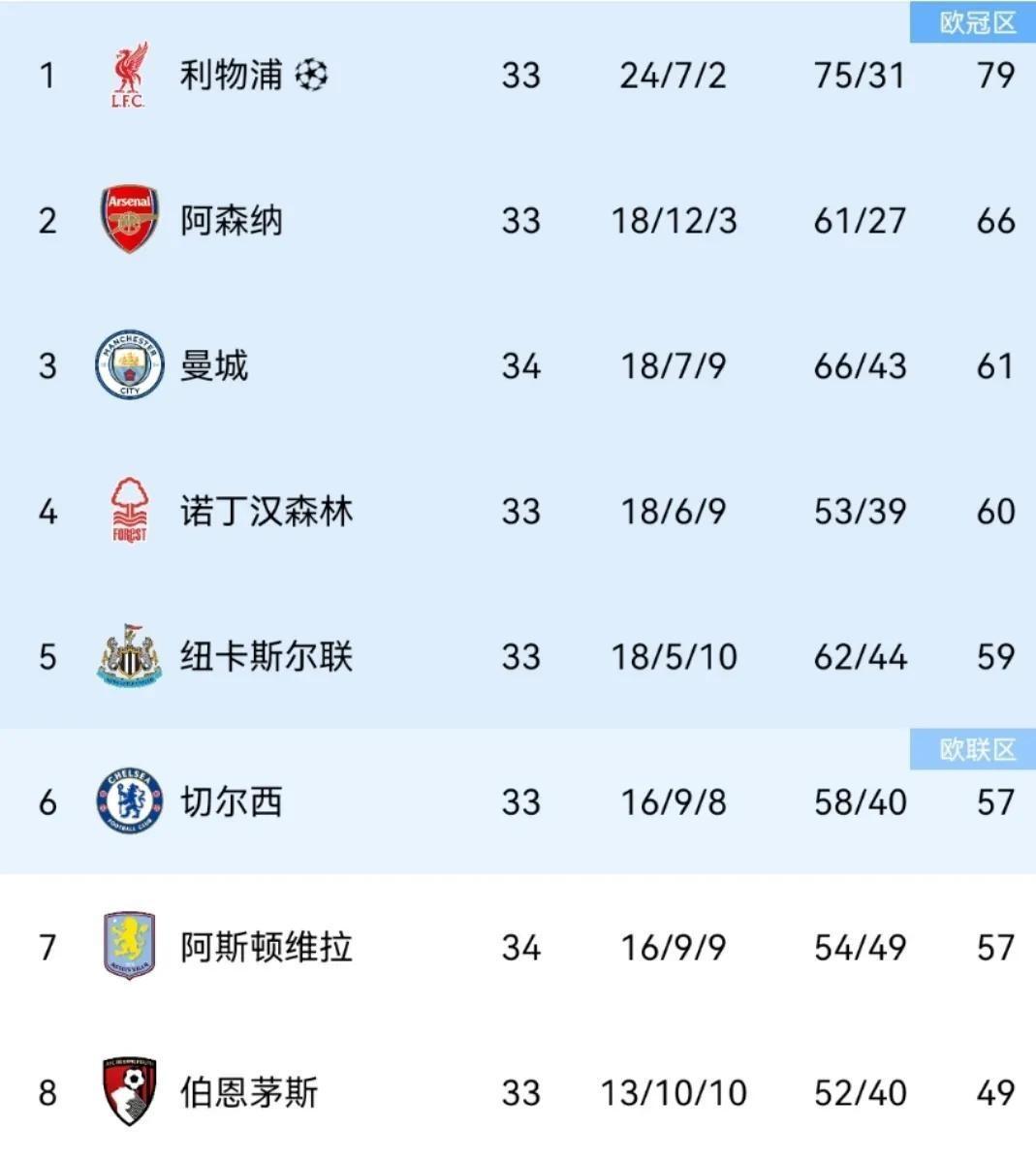 曼城豪取四连胜,重新夺回积分榜第二位置 曼城豪取四连胜,重新夺回积分榜第二位置