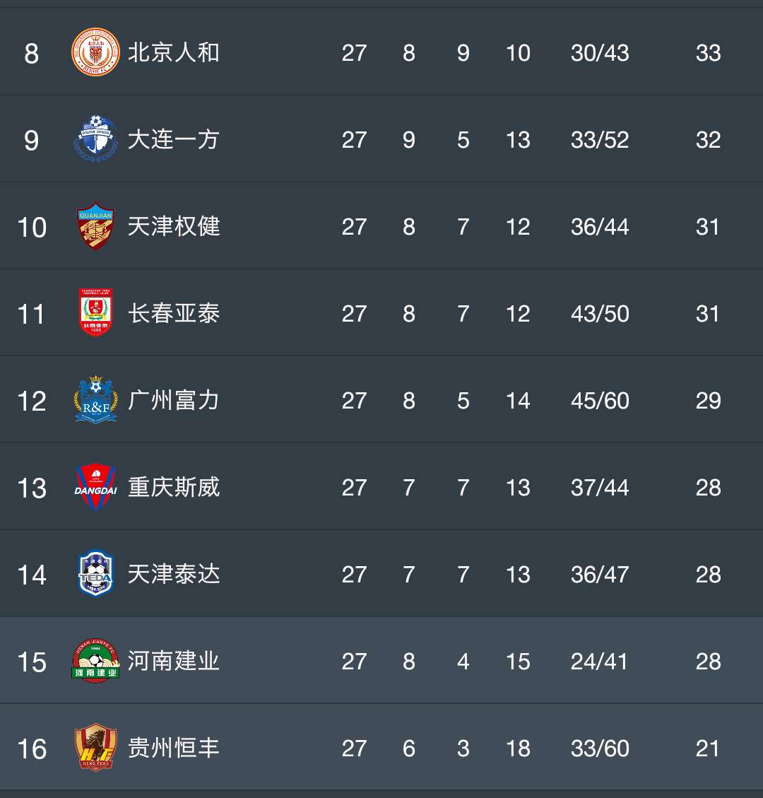 包含河南建业客场胜贵州恒丰智诚,取得连胜的词条 包含河南建业客场胜贵州恒丰智诚,取得连胜的词条