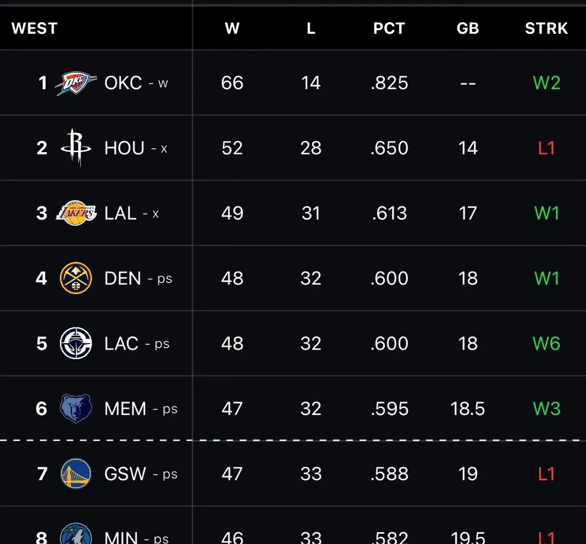 勇士再胜快船，系列赛比分领先